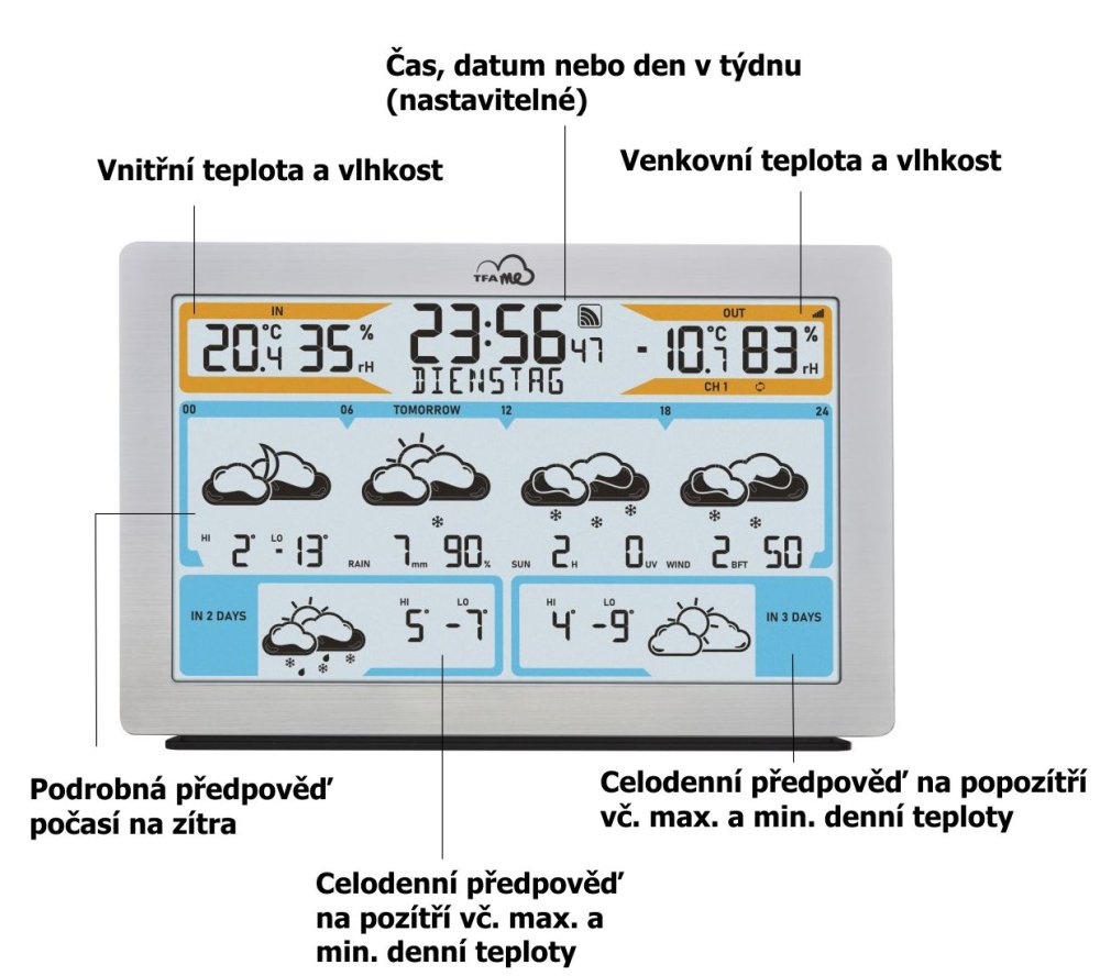 Chytrá předpověď počasí z internetu na displeji meteostanice