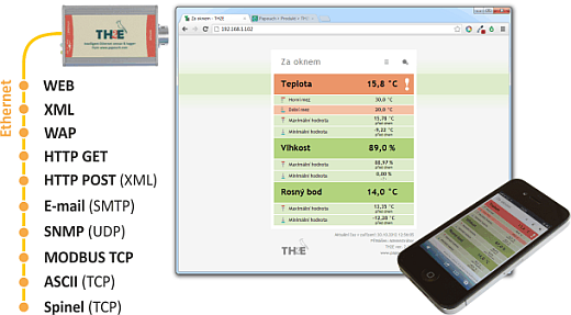 Komunikační možnosti Papouch TH2E - HTTP GET, MODBUS, E-mail