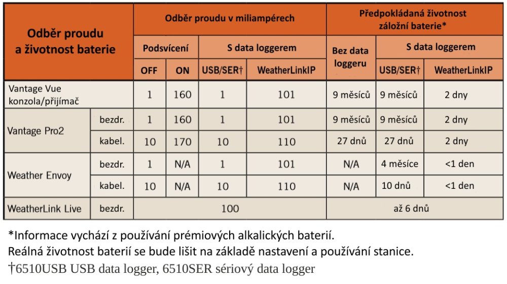 Tabulka výdrže baterií v meteostanicích Davis