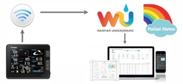 Jak dostanu data z meteostanice GARNI 1055 ARCUS do internetu?