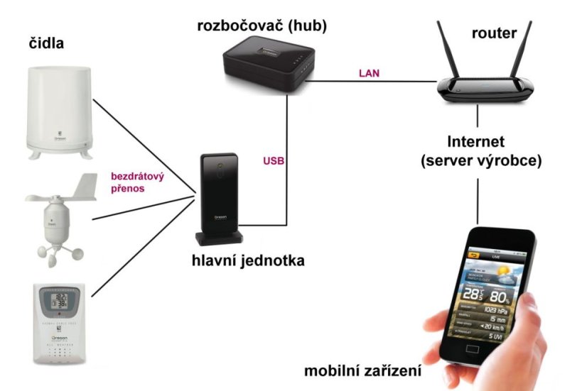Poloprofesionální meteostanice s přenosem dat na internet Oregon Scientific LW301