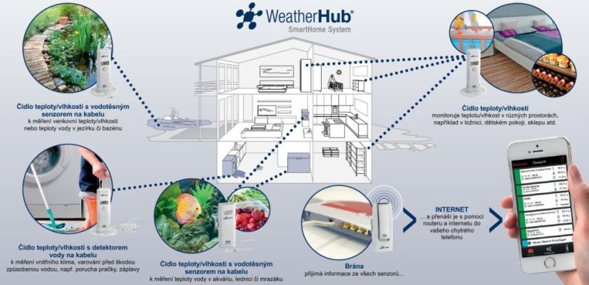 TFA 31.4001.02 - WEATHERHUB - Bezdrátový monitor klimatu - startovní balíček č. 1