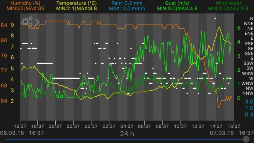 TFA 31.4005.02 - WEATHERHUB - Bezdrátový monitor klimatu - startovní balíček č. 5