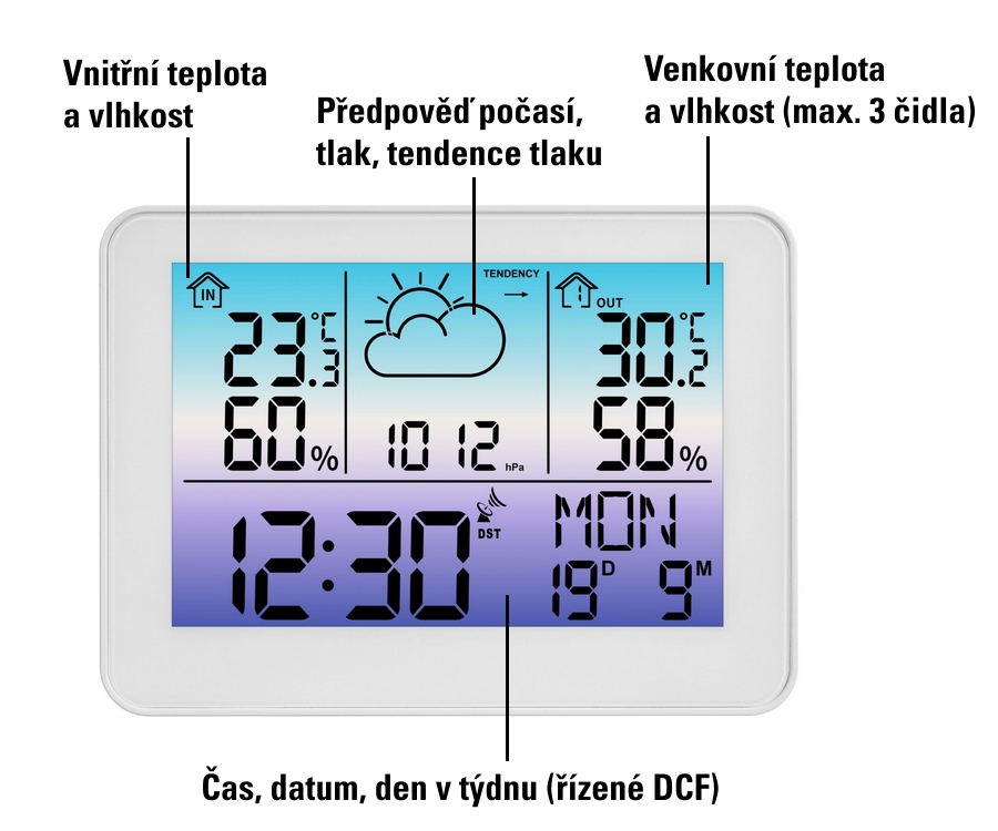 Meteostanice digitální bezdrátová domácí TFA 35.1175 - podrobné schéma displeje s popisky