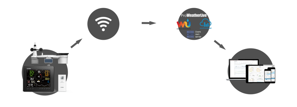 WiFi meteostanice s předpovědí počasí GARNI 2060 Arcus - schéma přenosu dat přes WiFi na internet, na služby ProWeatherLive, Weather Underground a Weathercloud a poté do PC nebo telefonu uživatele