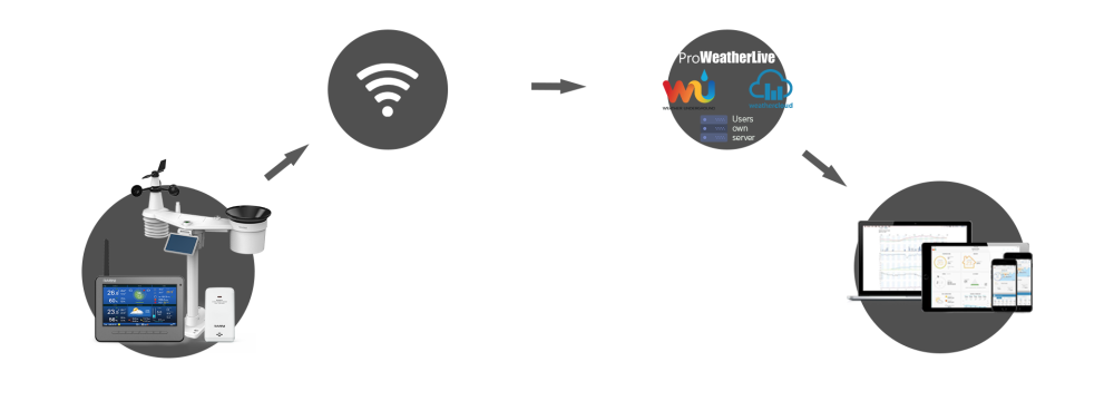 Schéma posílání dat meteostanice GARNI 3015