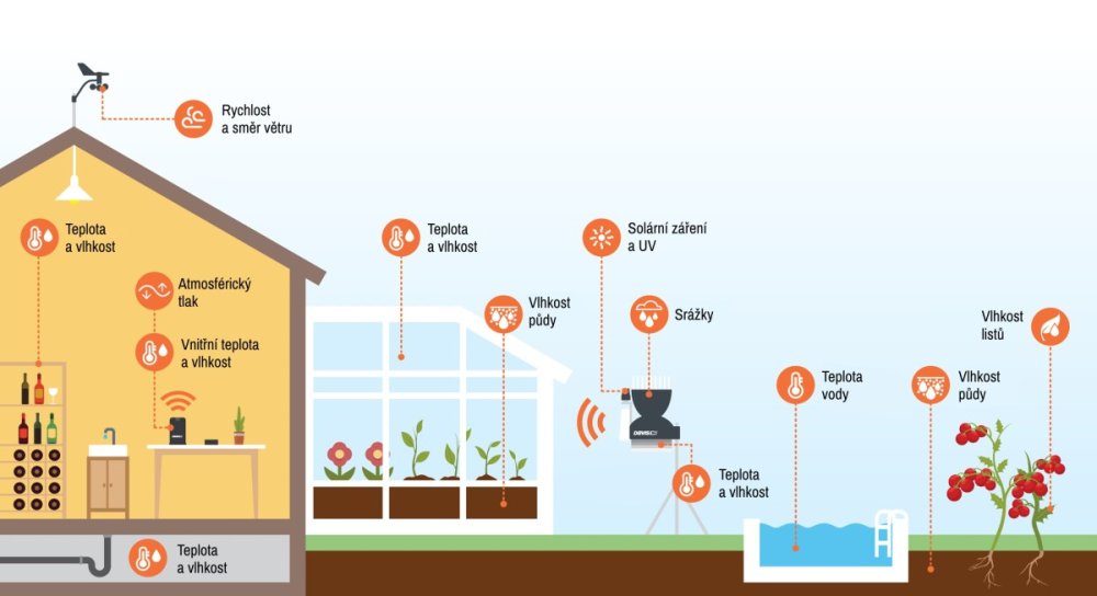 Meteostanice Davis a přídavná bezdrátová čidla