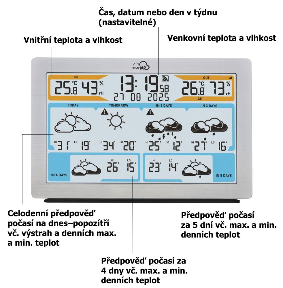 Přesná předpověď počasí na displeji meteostanice