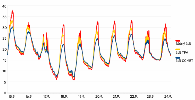 Graf teploty s radiačním štítem a bez něj