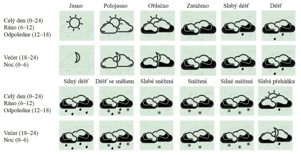 Náhled různých symbolů předpovědi, které se mohou objevit na displeji meteostanice.