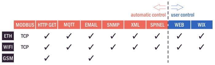 Komunikační možnosti Papaga